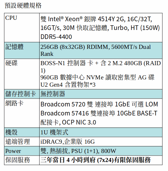Proxmox VE HCI Server (Xeon 4514Y*2/256GB/M.2 480GB SSD*2/960GB NVMe SSD *3) Proxmox VE HCI Server (Xeon 4514Y*2/256GB/M.2 480GB SSD*2/960GB NVMe SSD *3)