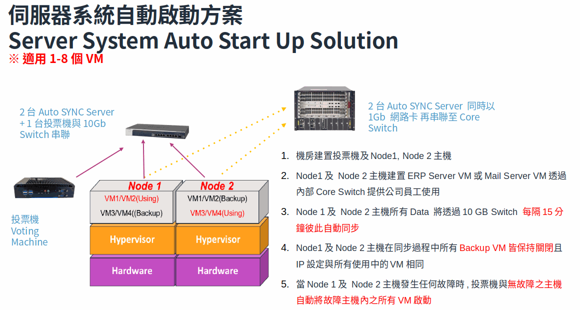 Proxmox VE HA 高可靠 