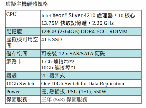 Proxmox VE 雙虛擬主機叢集系統 (五年租賃方案,包含移轉及維運服務) (月付/未稅) Proxmox VE 雙虛擬主機叢集系統 (五年租賃方案,包含移轉及維運服務) (月付/未稅)