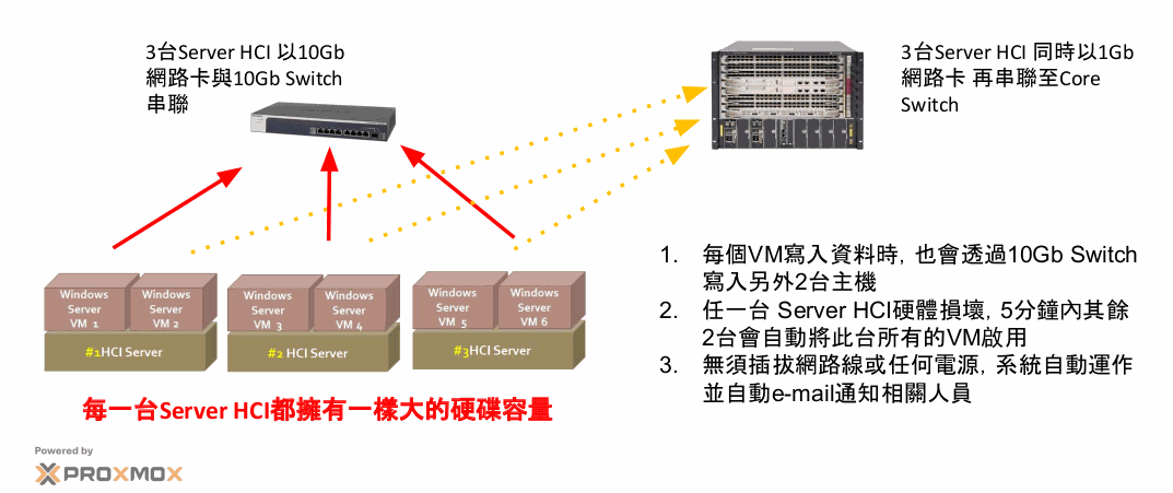 Proxmox VE HCI with HA 高可靠超融合 Proxmox VE HCI with HA 高可靠超融合