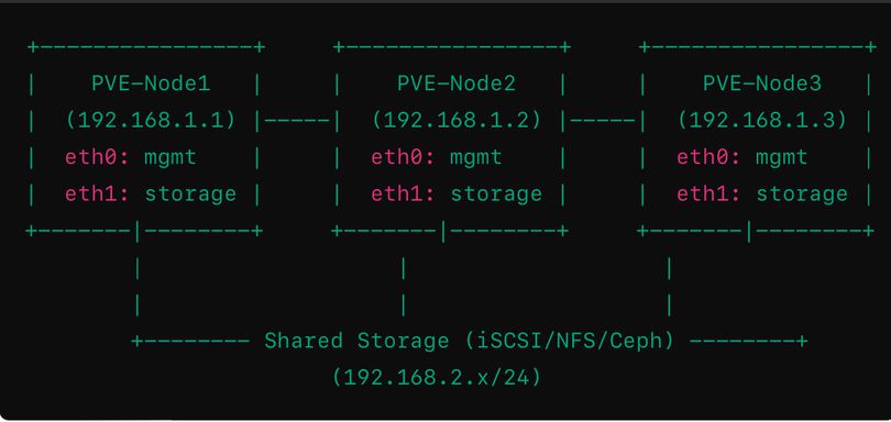建置 Proxmox VE HA 基於共用儲存 建置 Proxmox VE HA 基於共用儲存