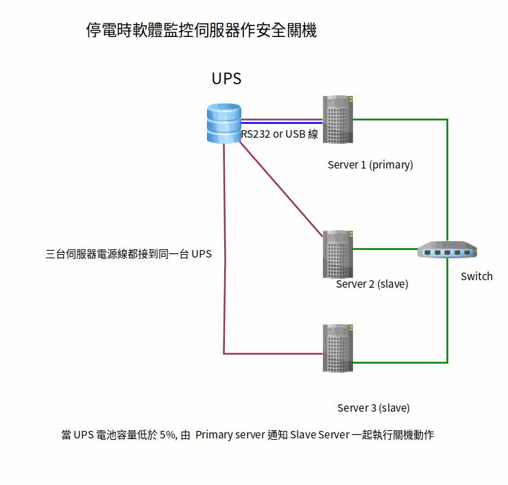 停電時軟體監控伺服器作安全關機 停電時軟體監控伺服器作安全關機