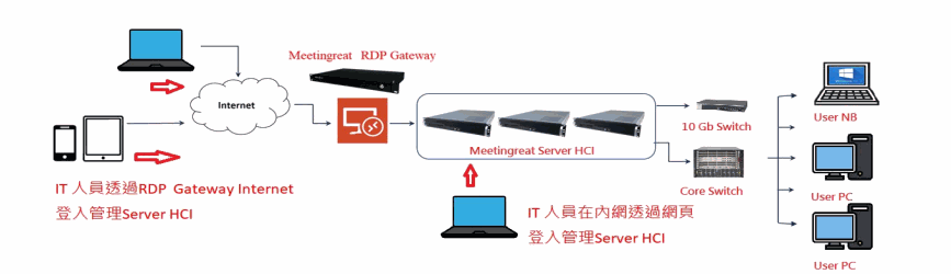 提供Proxmox HCI 系統全方位管理功能包括: