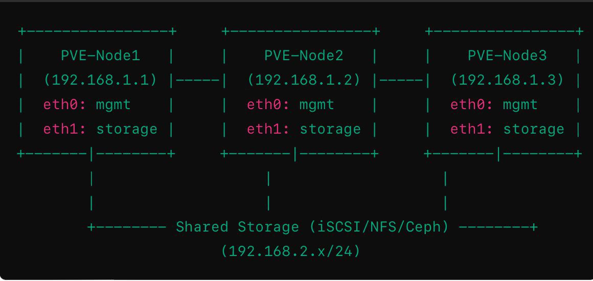 Proxmox VE HCI 超融合