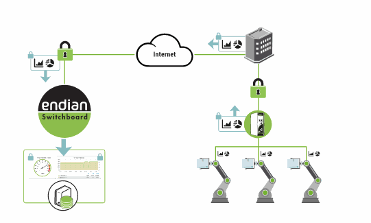 Endian 遠端連接 (VPN)