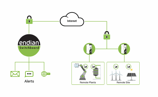 Endian 遠程M2M通信