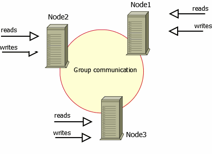 Percona XtraDB Cluster