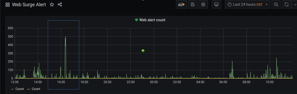 藍框的流量與 Elastic Stack 比對確定是惡意流量。黃色的線圖是追蹤可疑的特定惡意流量