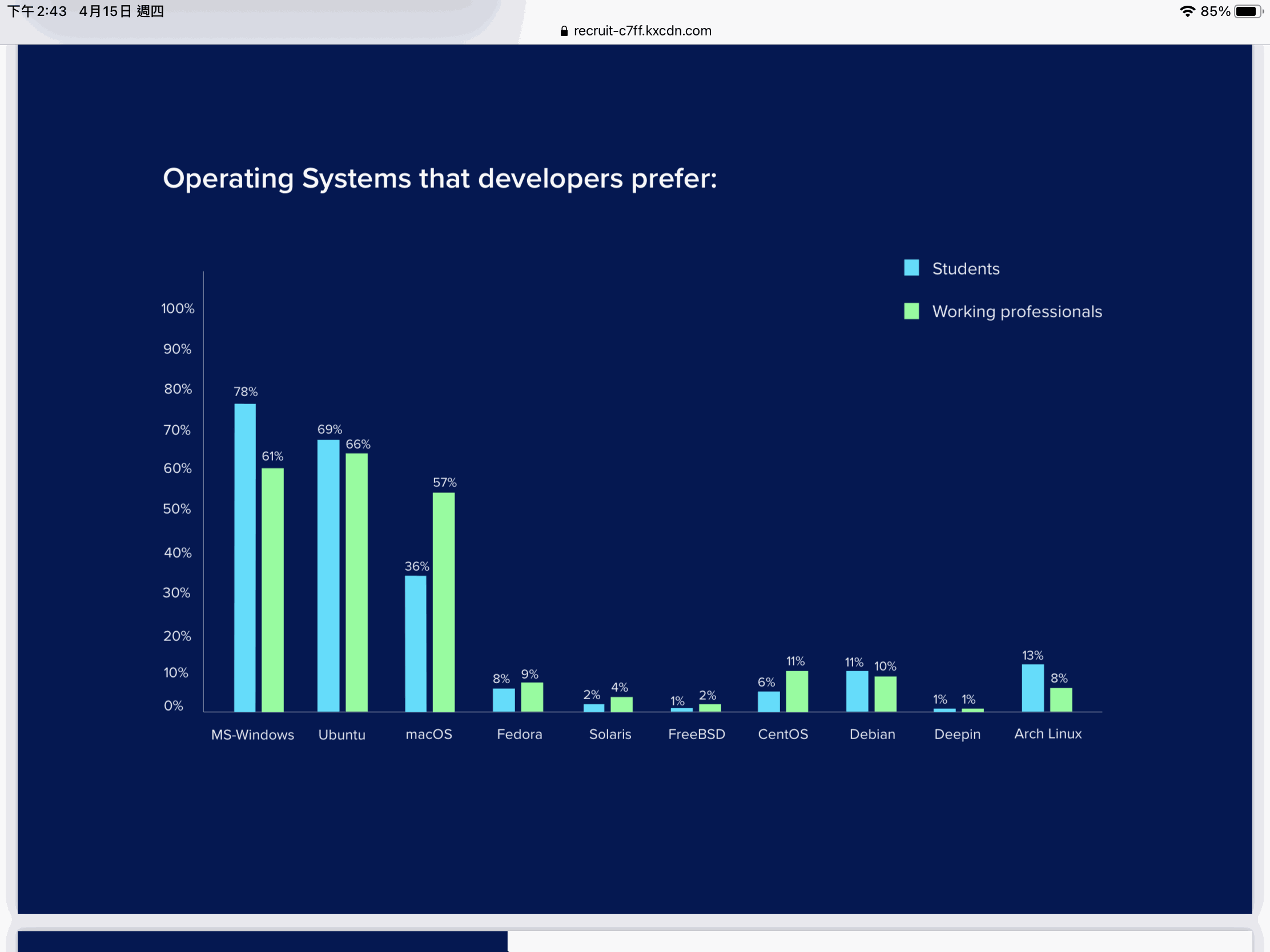HackerEarth 統計在75個國家約 16000+ 個專業開發者所使用的作業系統以 Ubuntu Linux 最多，還勝過 Windows及MacOS
