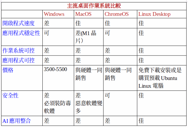 主流桌面作業系統(Windows/MacOS/ChromeOS/Linux Desktop)比較