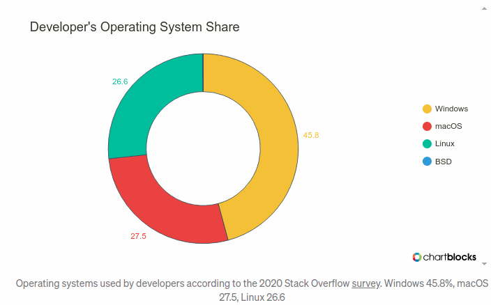 developer's OS share