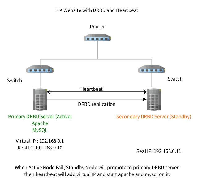Apache + MySQL Cluster with DRBD & Heartbeat 建置 (2 nodes) Apache + MySQL Cluster with DRBD & Heartbeat 建置 (2 nodes)