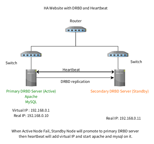 Apache + MySQL Cluster with DRBD & Heartbeat 建置 (2 nodes)