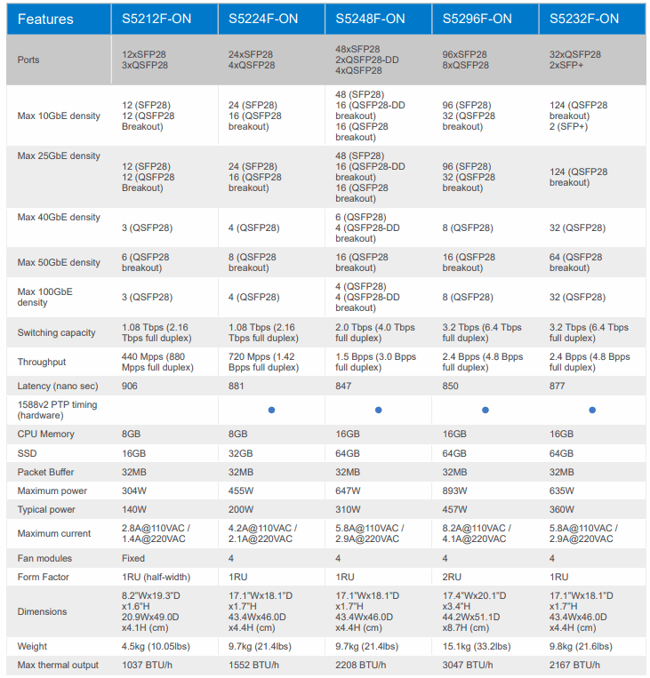 DELL EMC Powerswitch