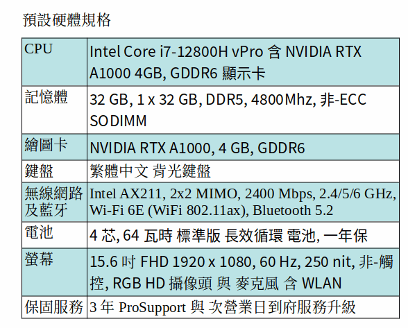 DELL Precision 3571 行動工作站 (I7-12800H/32GB/A1000/15.6吋 FHD) DELL Precision 3571 行動工作站 (I7-12800H/32GB/A1000/15.6吋 FHD)