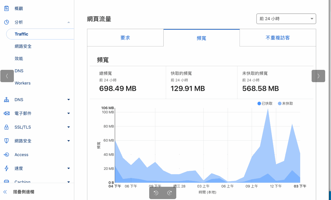 網站流量分析