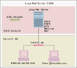 [LINUXYES,Mail, Basic] 郵件服務 - 基本款建置